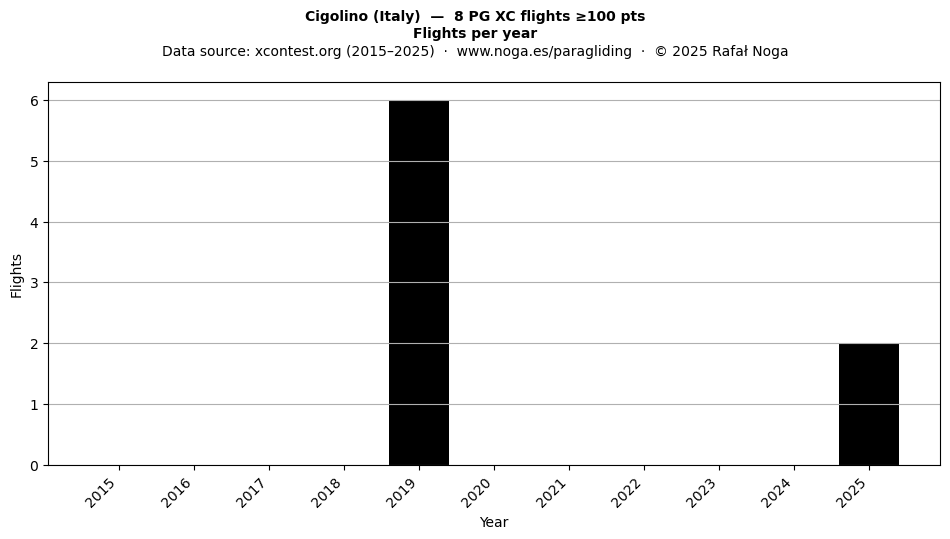 Flights per year