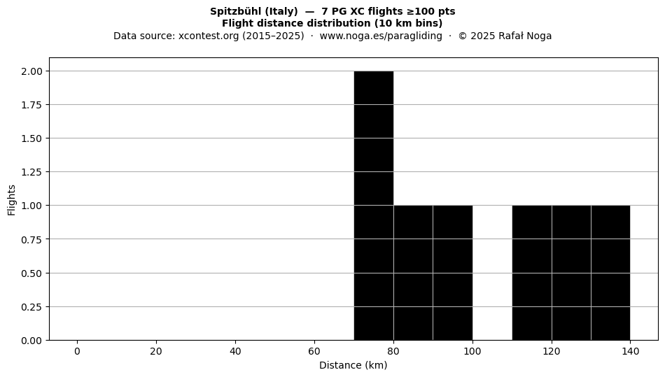 Flight distance