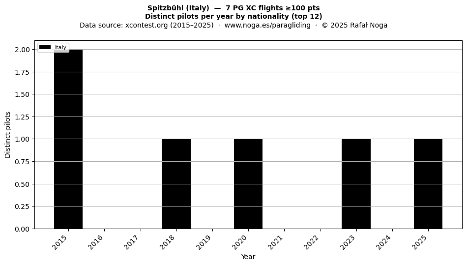 Distinct pilots per year