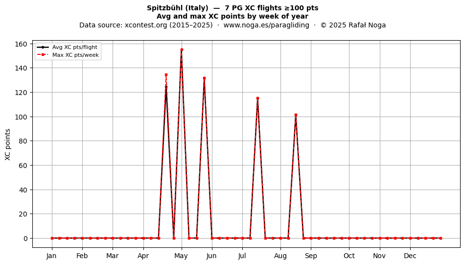 XC points by week