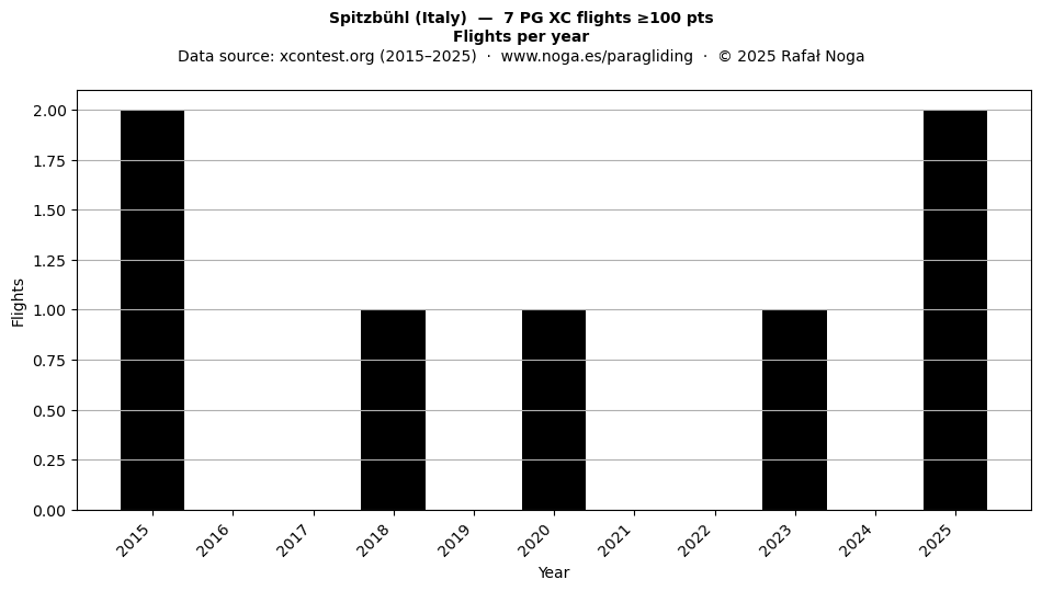 Flights per year