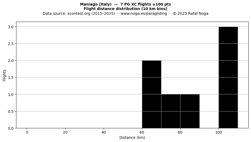 Flight distance