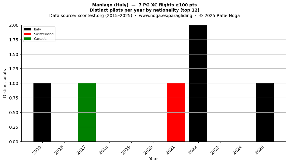 Distinct pilots per year