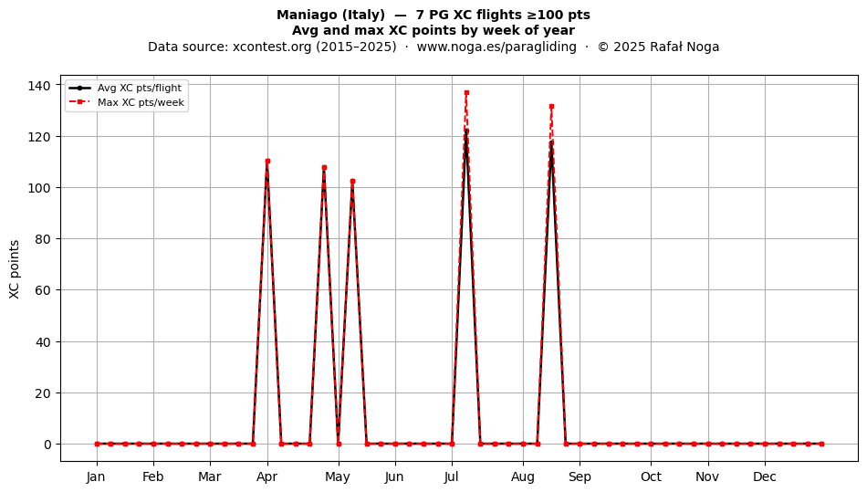 XC points by week
