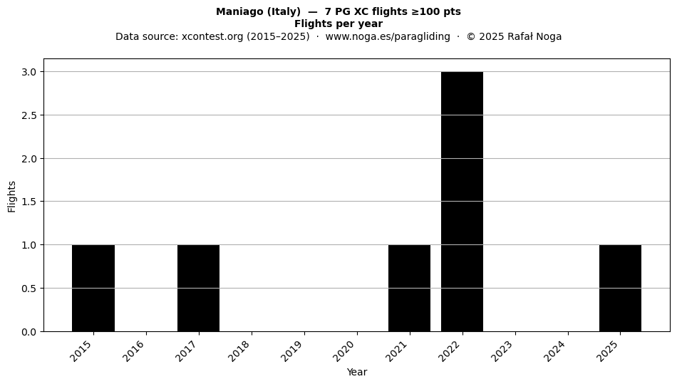 Flights per year