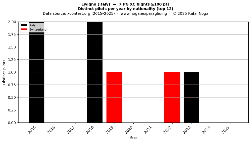 Distinct pilots per year