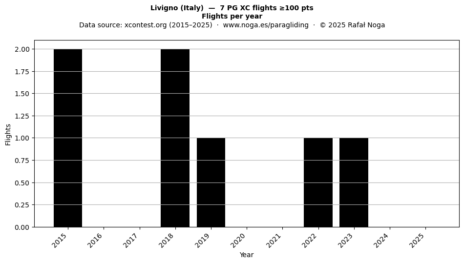 Flights per year