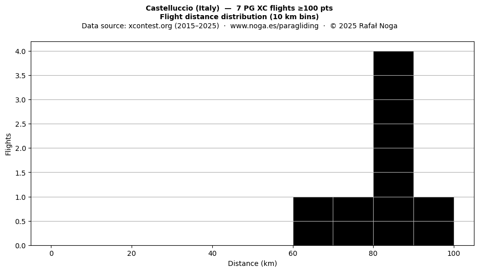 Flight distance