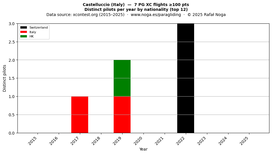 Distinct pilots per year