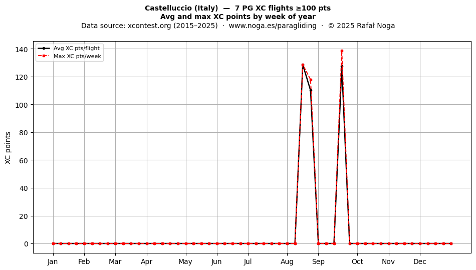 XC points by week