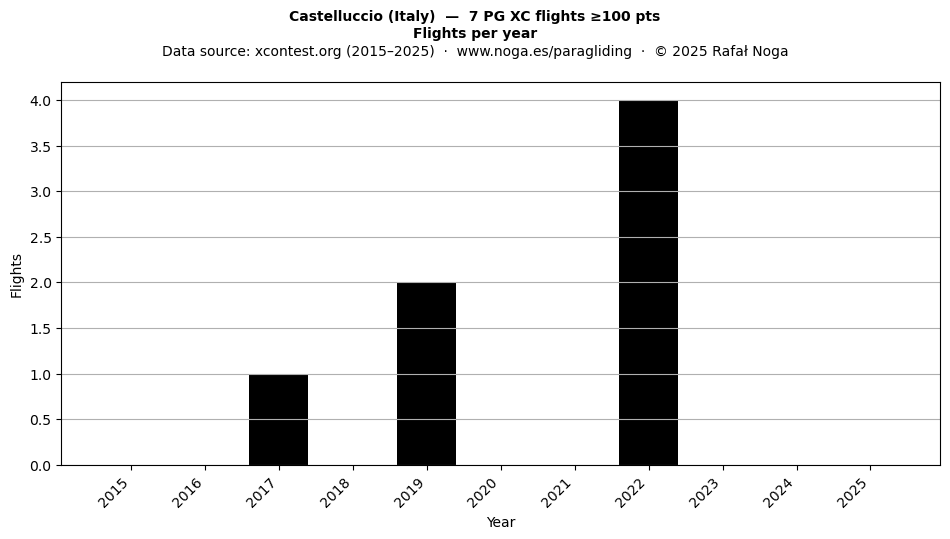Flights per year