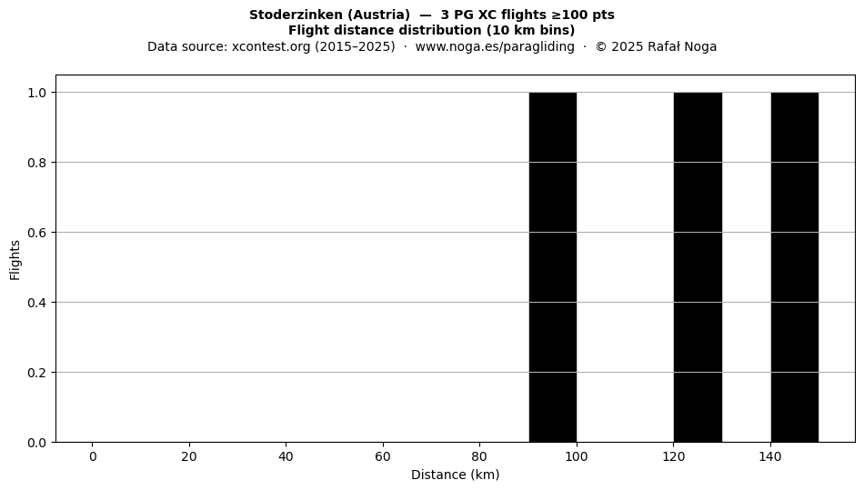 Flight distance