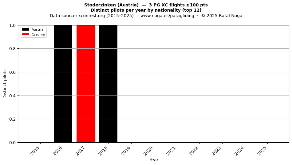 Distinct pilots per year