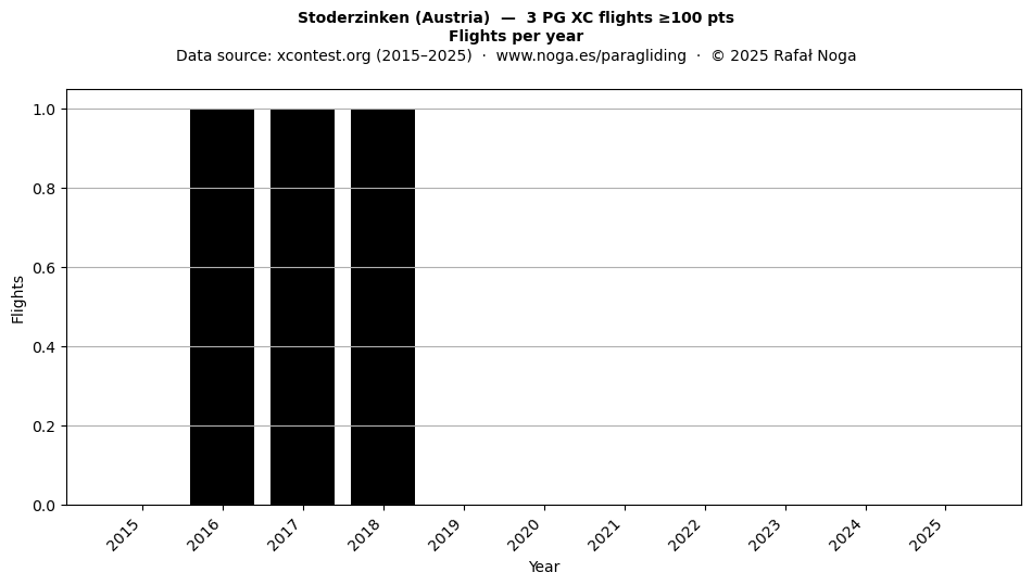 Flights per year