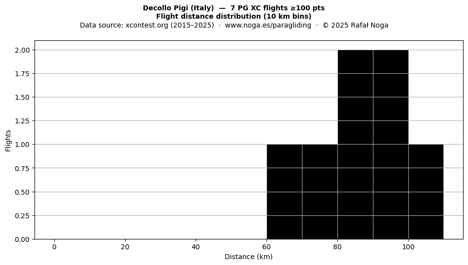 Flight distance