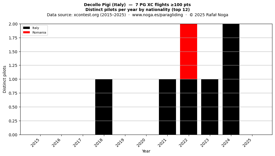 Distinct pilots per year