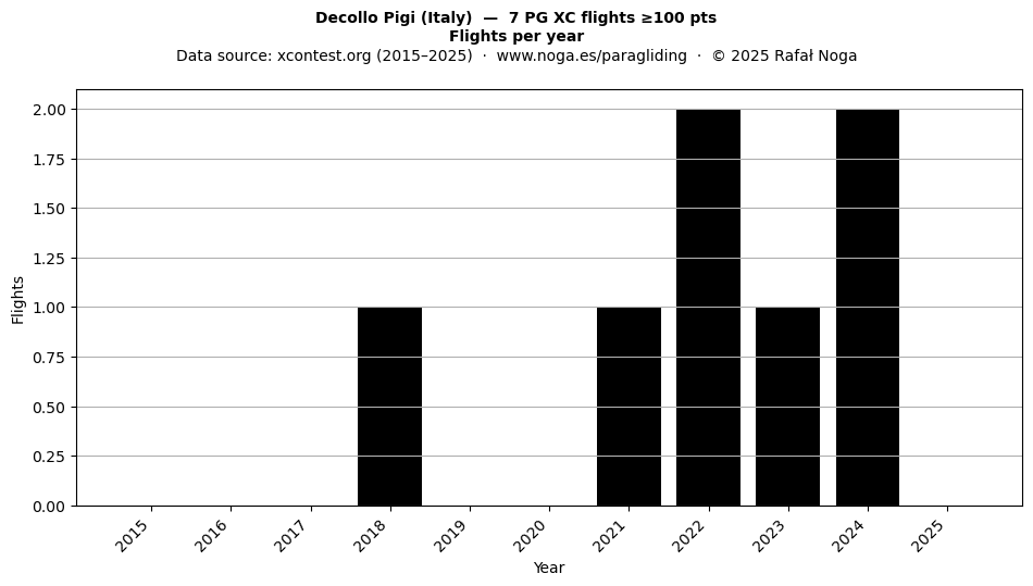 Flights per year
