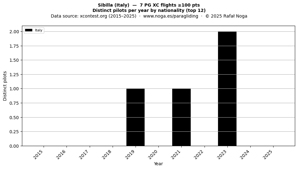 Distinct pilots per year