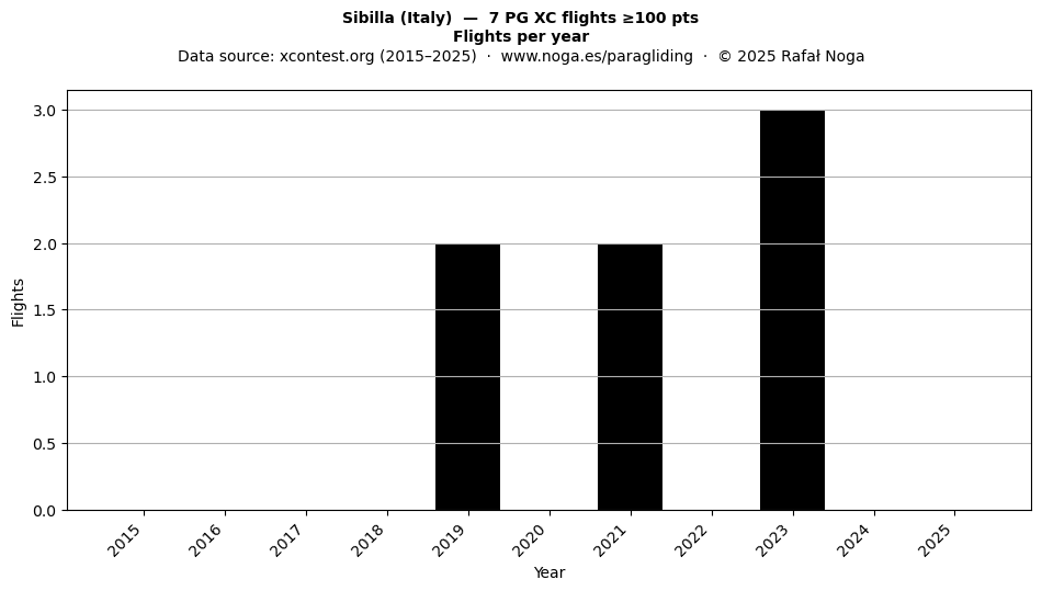 Flights per year