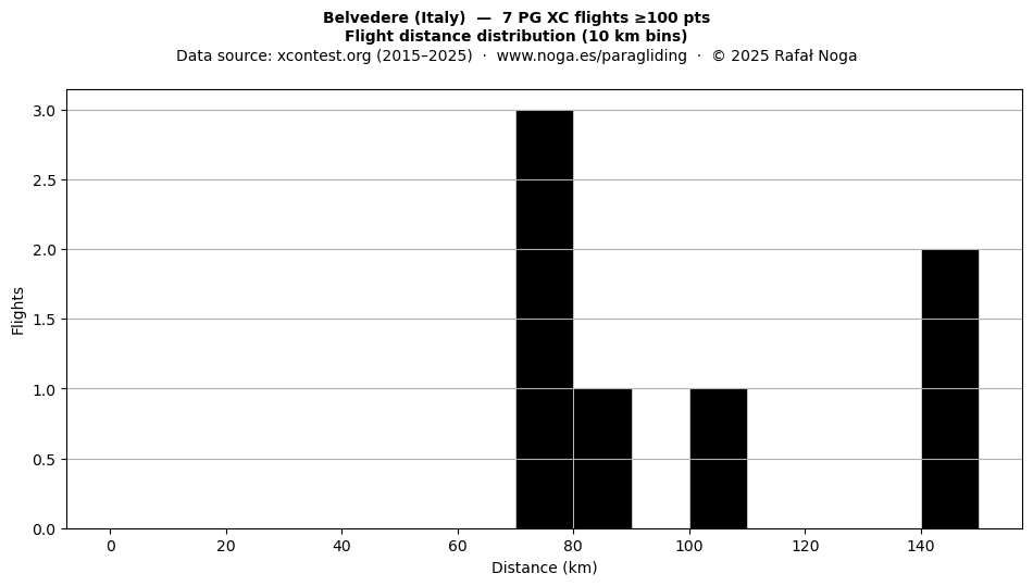 Flight distance