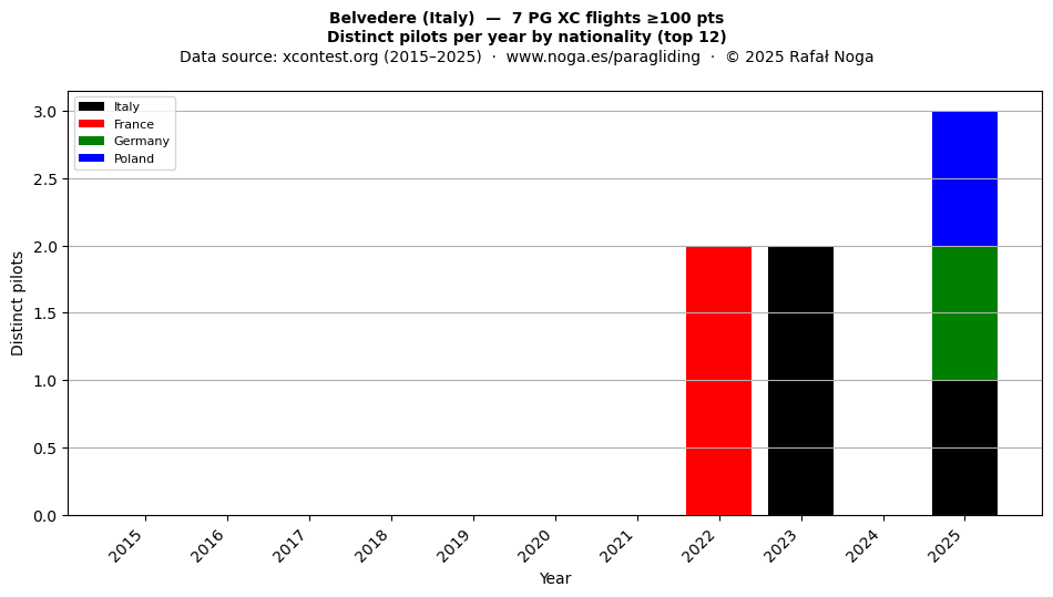 Distinct pilots per year