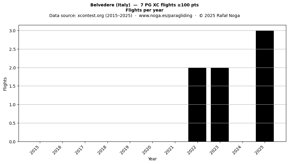 Flights per year