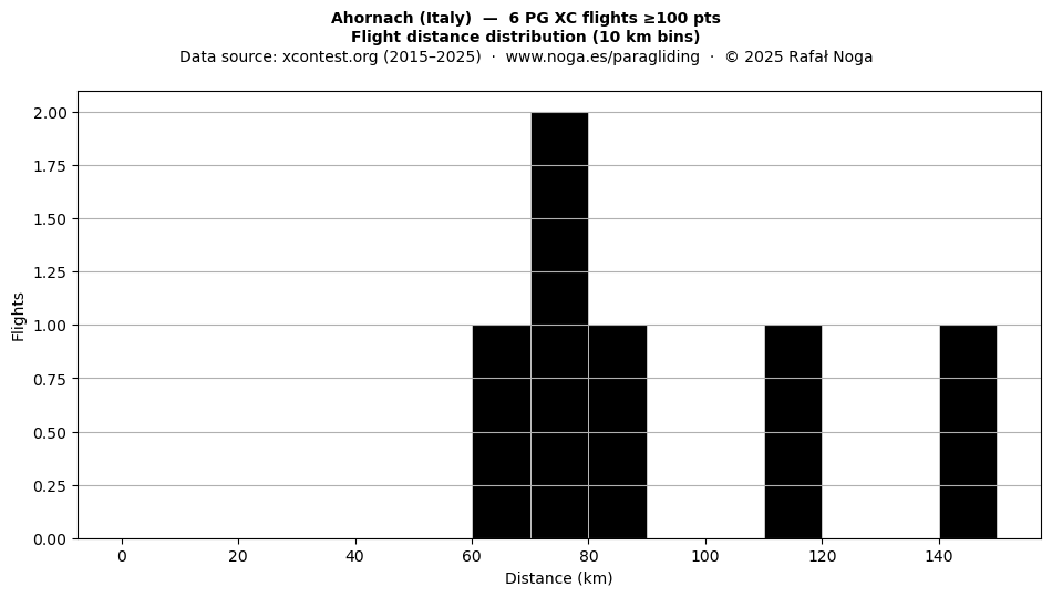 Flight distance