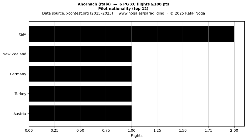 Pilot nationality