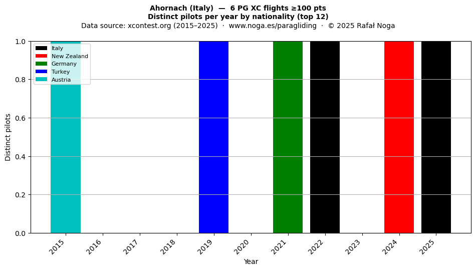 Distinct pilots per year
