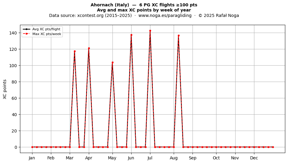 XC points by week