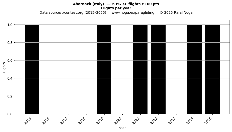 Flights per year