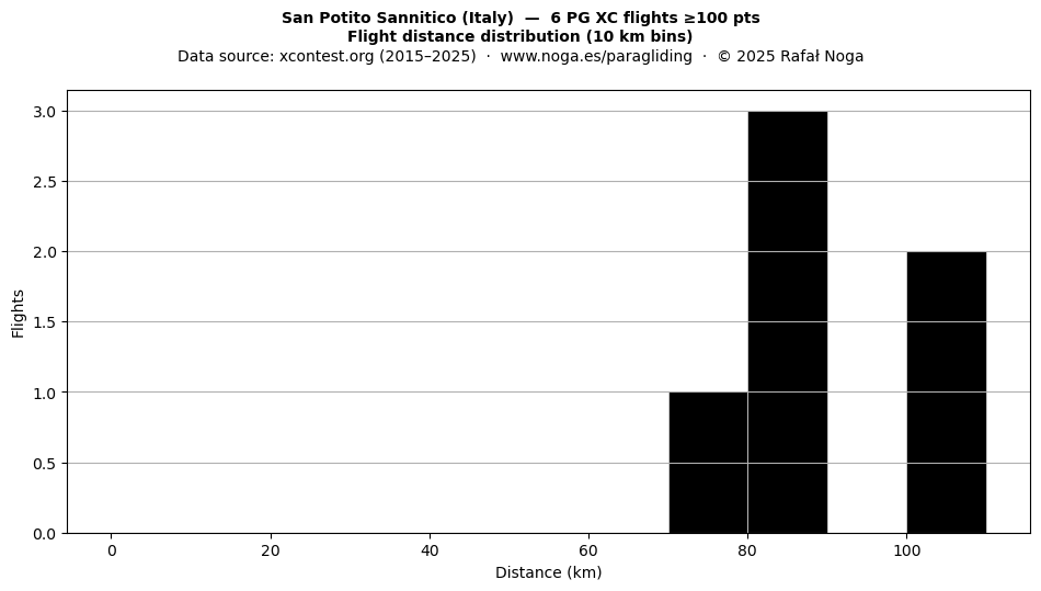 Flight distance