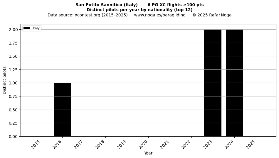 Distinct pilots per year