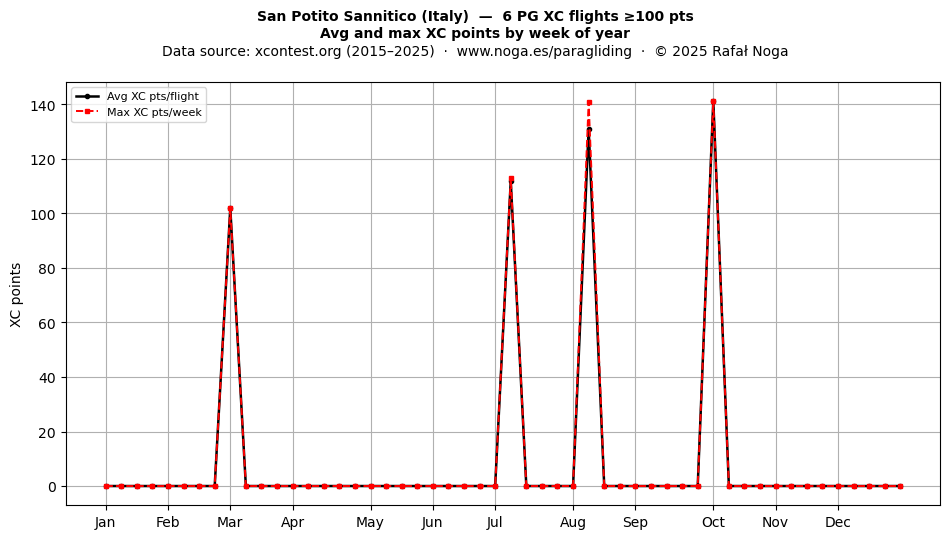 XC points by week