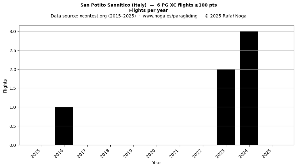 Flights per year