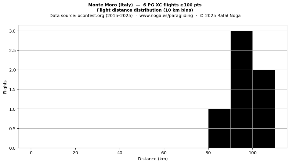 Flight distance