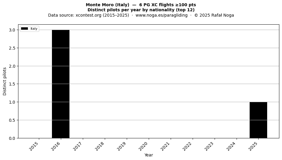 Distinct pilots per year