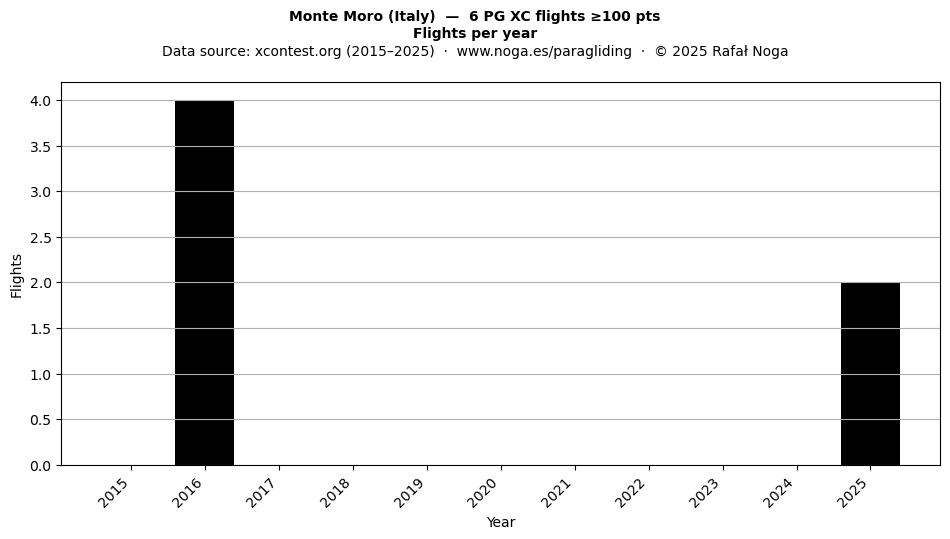 Flights per year