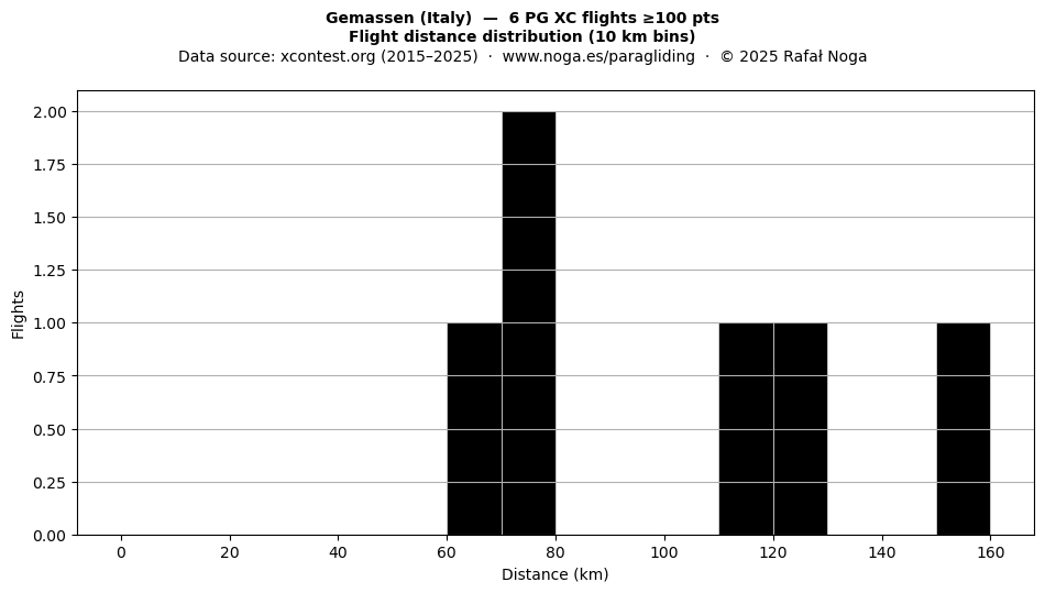 Flight distance