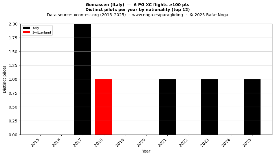 Distinct pilots per year