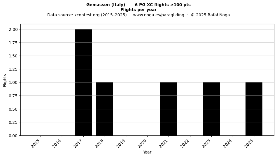 Flights per year