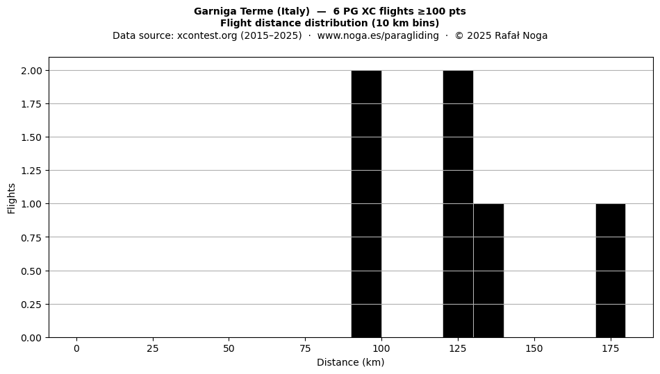 Flight distance