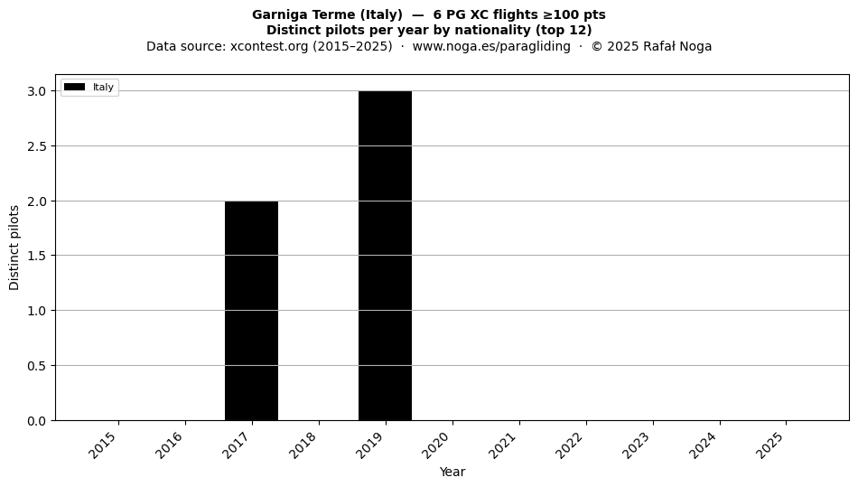 Distinct pilots per year