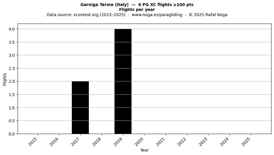 Flights per year