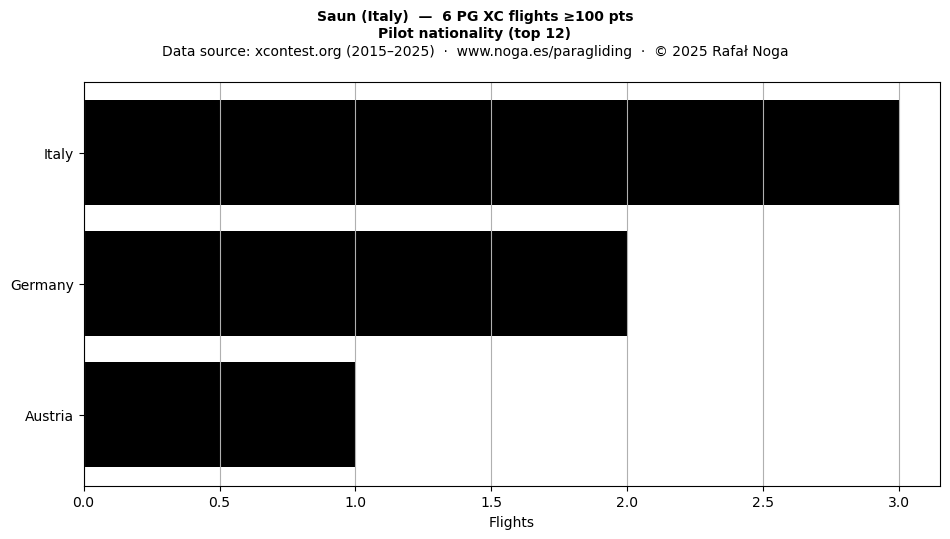 Pilot nationality