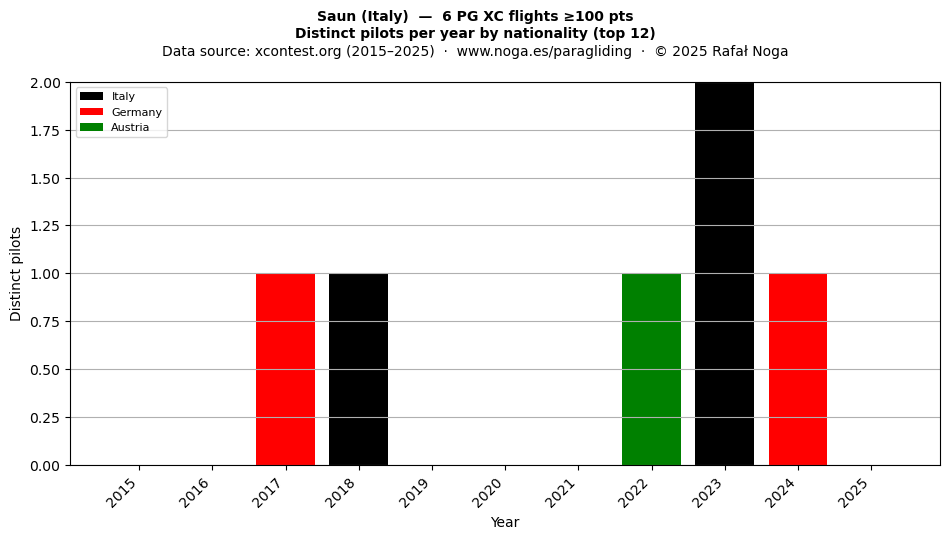 Distinct pilots per year