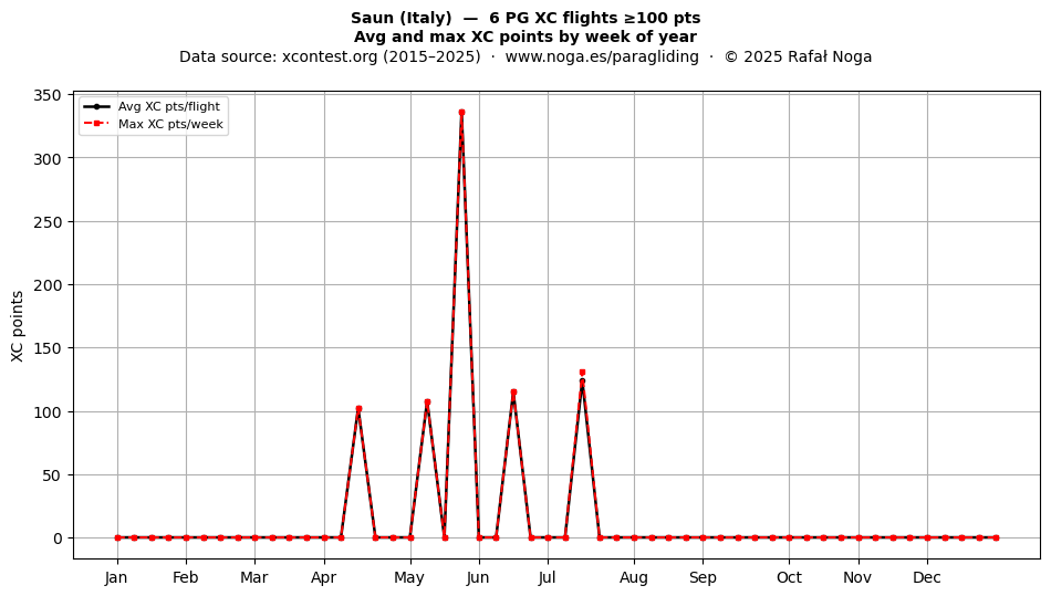 XC points by week