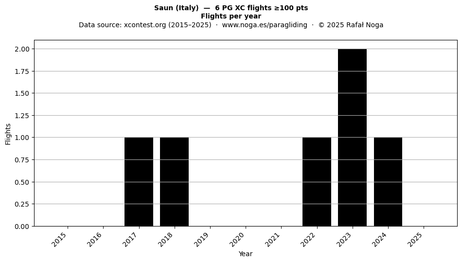 Flights per year