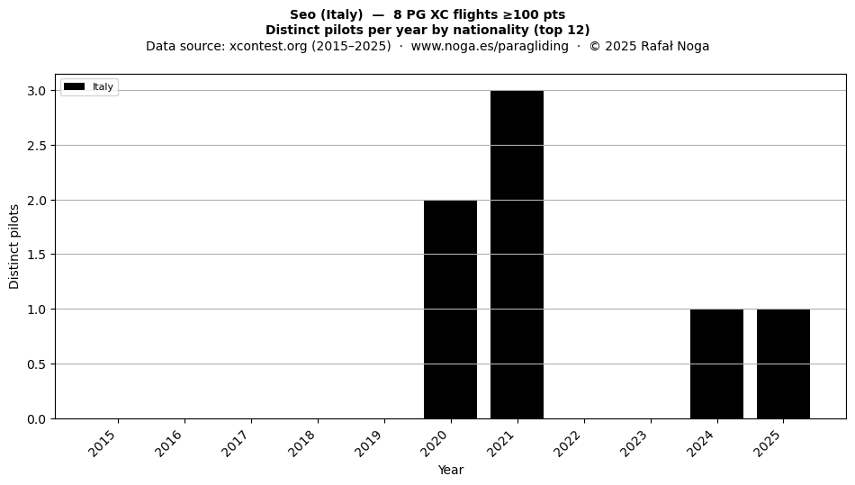 Distinct pilots per year