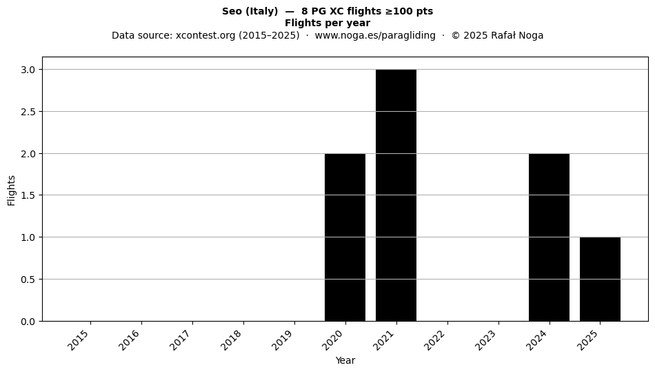 Flights per year